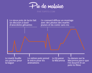 Déroulement d'une soirée de mariage