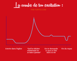 Déroulement d'une soirée de noces